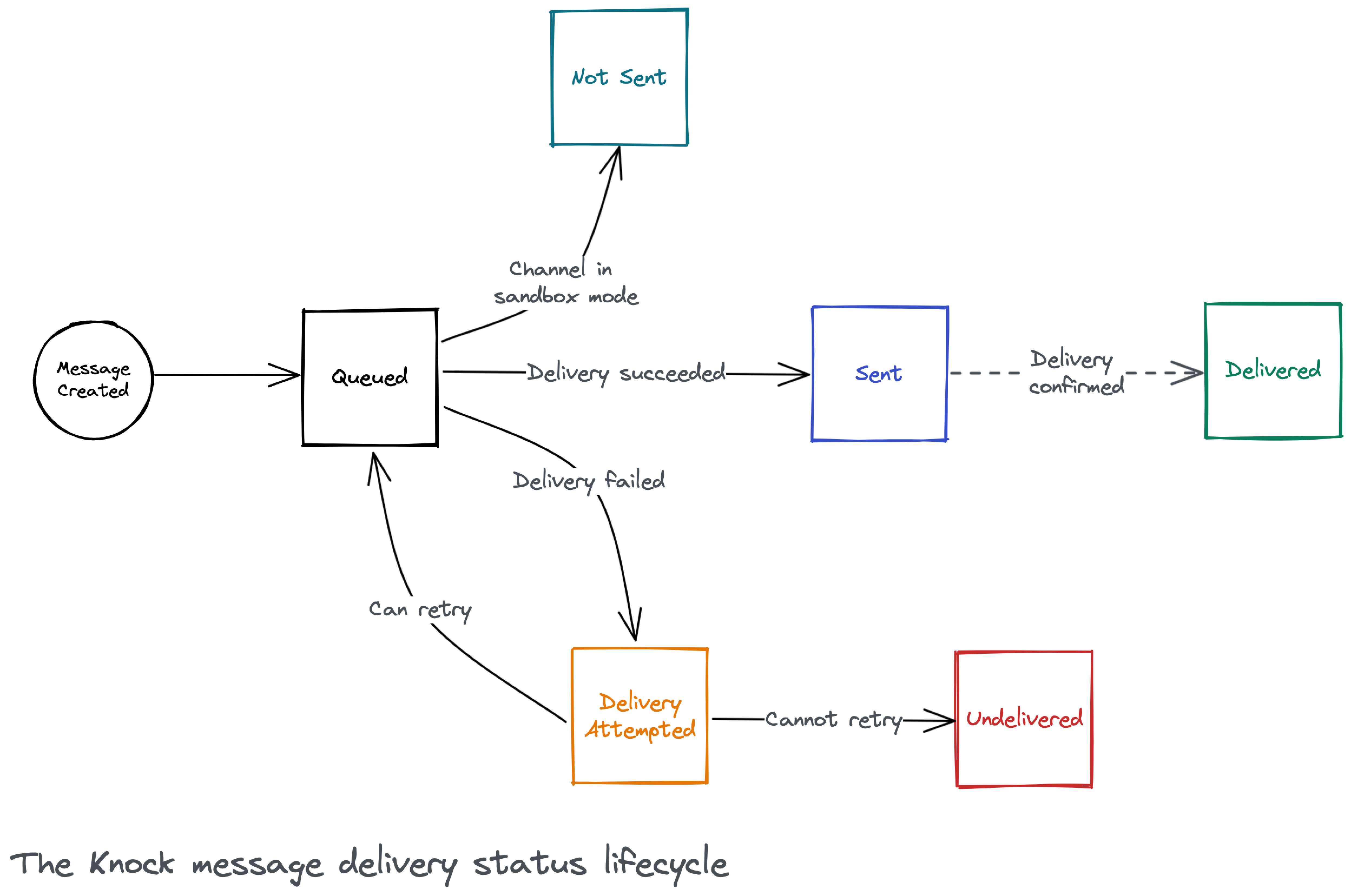 Knock message delivery status lifecycle